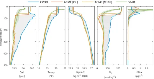 Figure 3. Vertical profiles for all parameters measured from sensors mounted on CTD rosette systems