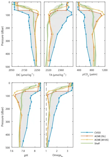Figure 4. Discrete bottle data for nutrients from the different ACME surveys. The gray shading illustrates the anomaly of the ACME (ISL) with respect to the regional background situation (CVOO).