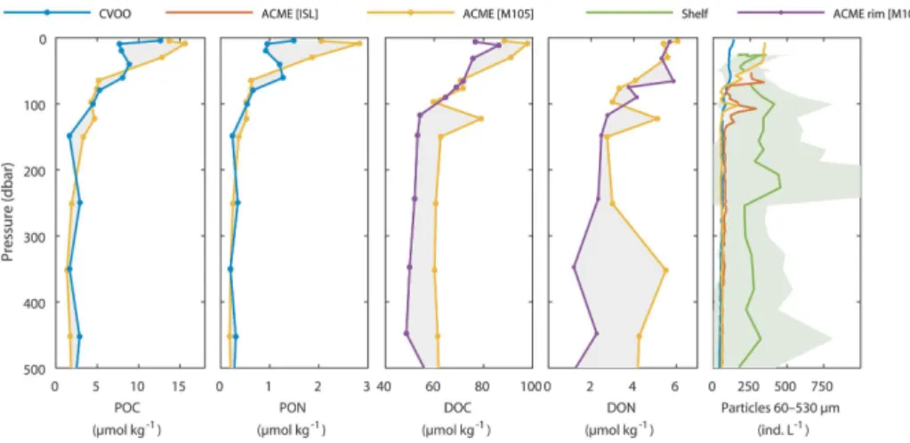 Figure 6. Vertical distribution of particulate and dissolved organic matter (first four panels) based on discrete samples and particle density (60–530 µm) derived from high-resolution UVP data (right panel)