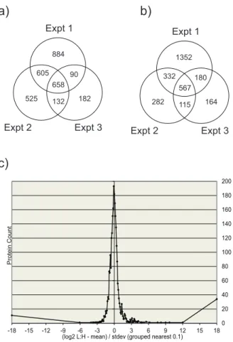 Figure 3. Identified protein analysis. Venn diagram summaries of the three separate T1L reovirus SILAC experiments at (a) 6hpi, when a total of 3076 unique proteins were identified and at (b) 24hpi where a total of 2992 unique proteins were identified