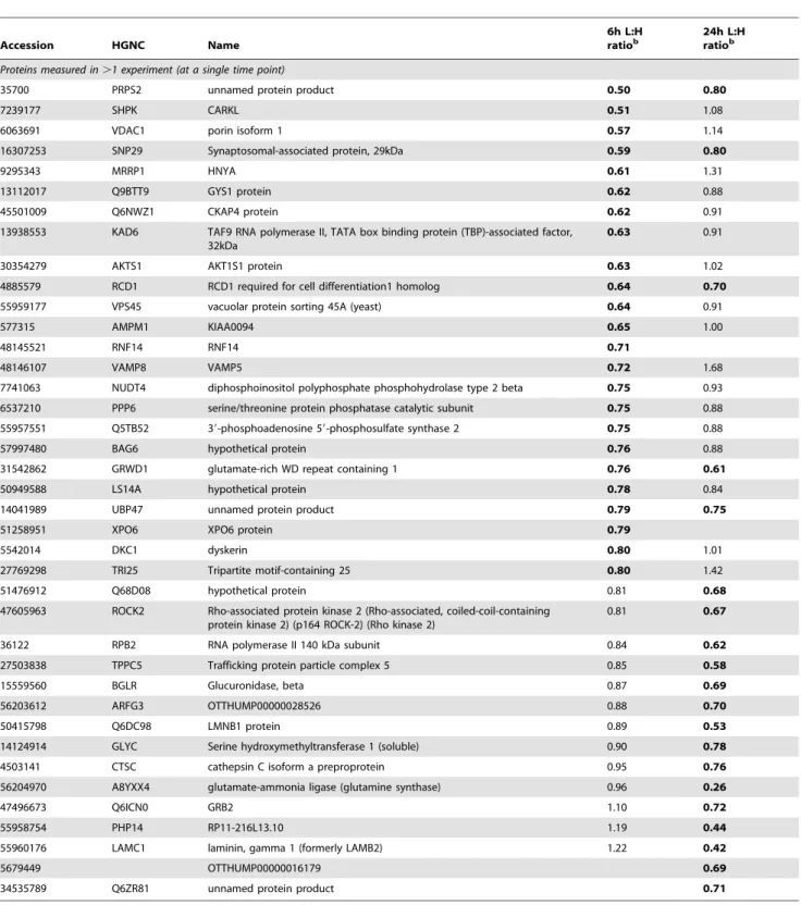 Table 2. HEK293 proteins decreased .95% confidence a .