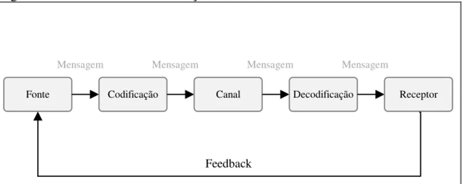 Figura 2  –  Processo de Comunicação  
