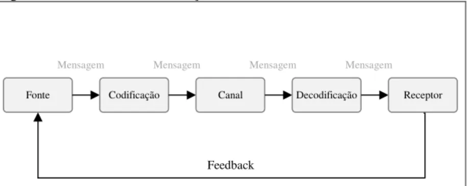 Figura 2  –  Processo de Comunicação  