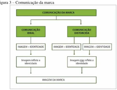 Figura 3 – Comunicação da marca 