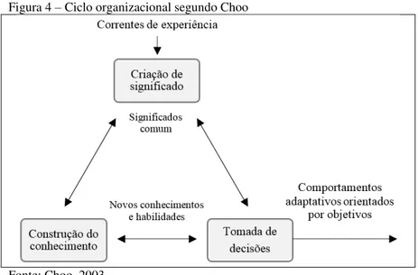 Figura 4 – Ciclo organizacional segundo Choo 