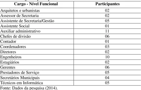 Tabela 1 - Cargo dos participantes 