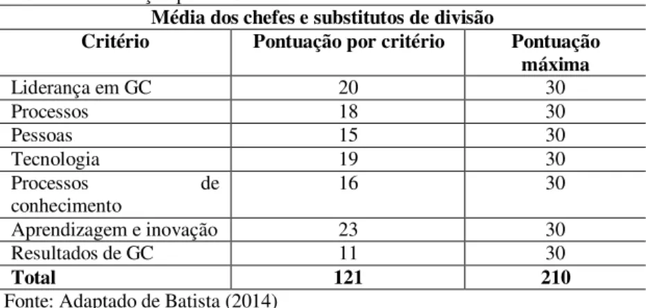 Tabela 4 - Pontuação por critérios  