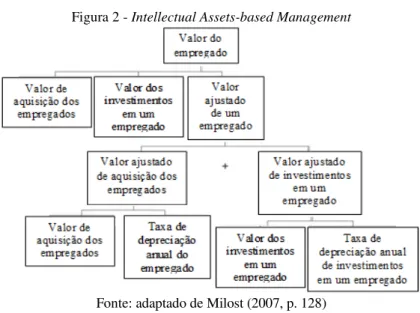 Figura 2 - Intellectual Assets-based Management 