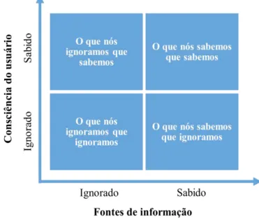 Figura 2 - Matriz Sabido - Ignorado
