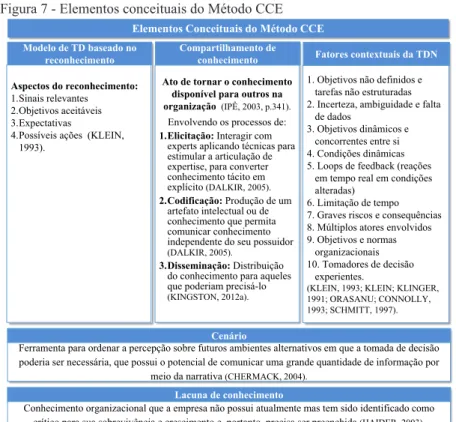 Figura 7 - Elementos conceituais do Método CCE