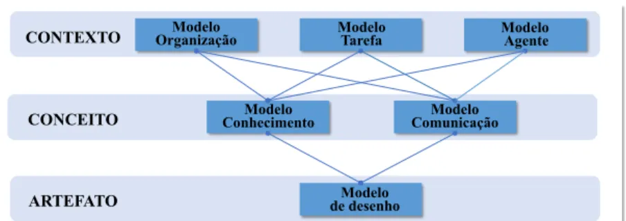 Figura 9 - Modelos da Metodologia CommonKADS