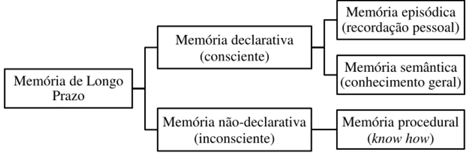 Figura 1 - A memória de longo prazo 