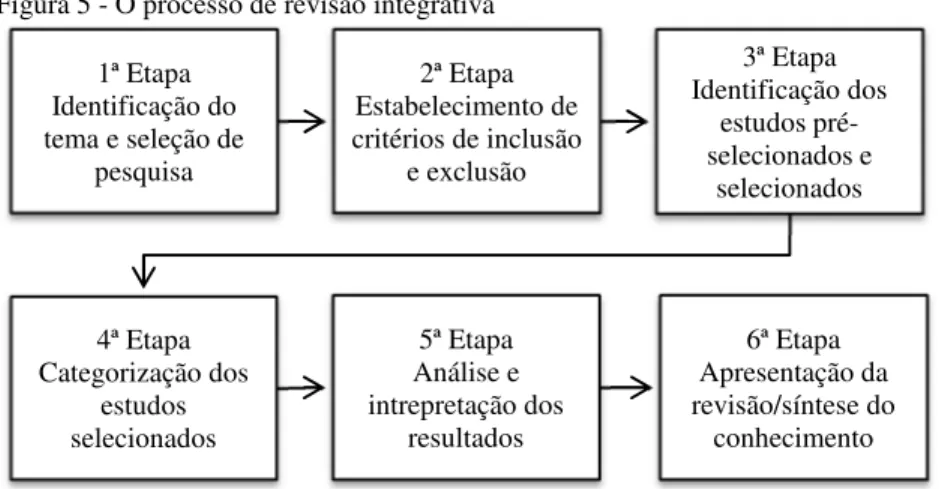 Figura 5 - O processo de revisão integrativa 