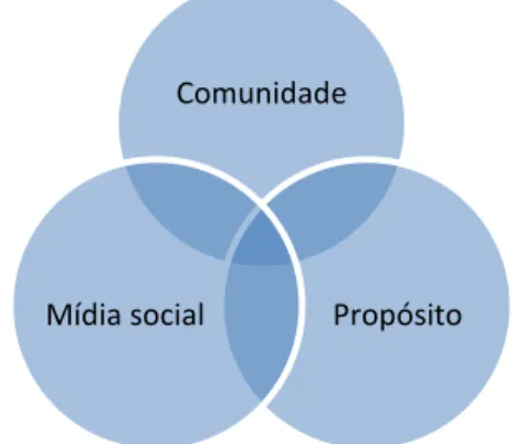 Figura 5 - Componentes da colaboração em massa 