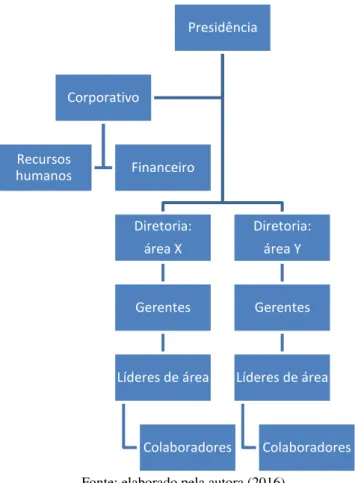 Figura 7 - Estudo de caso: estrutura organizacional 