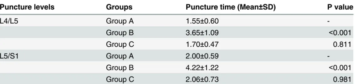 Table 3. Puncture times of percutaneous transforaminal endoscopic discectomy in different groups.