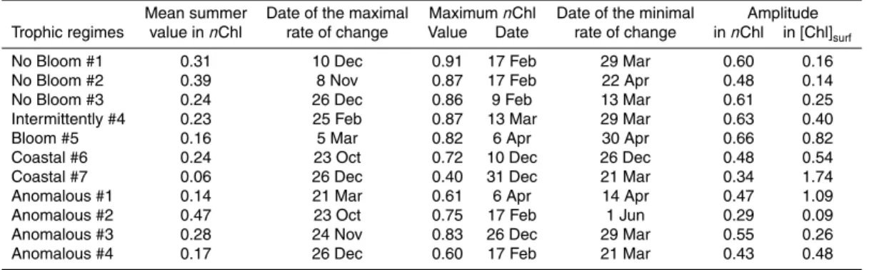 Table 1. Index on the mean time series of the trophic regimes (Fig. 2). The temporal resolution of the time series is 8 days