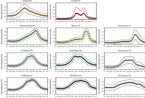 Figure 2. Mean time series of the seven DR09 trophic regimes (“No Bloom #1”, “No Bloom