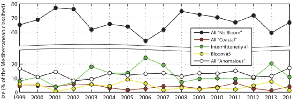 Figure 4. (a) Time series of the area cover by the diﬀerent bioregions each year (in % of the Mediterranean classified)