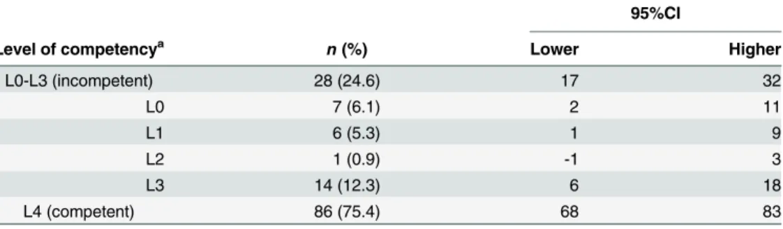 Table 1. Distribution of The Level of Incapacity by SICIATRI-R (n = 114).