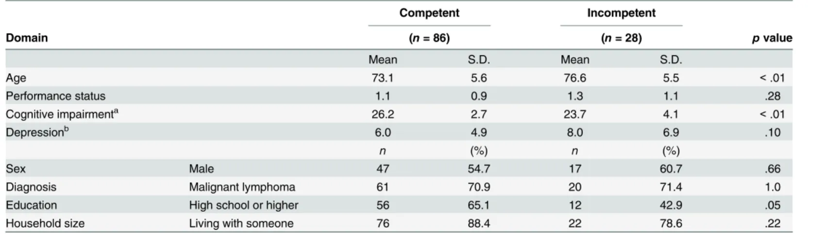 Table 3. Factors associated with incompetency: univariate analysis (n = 114).