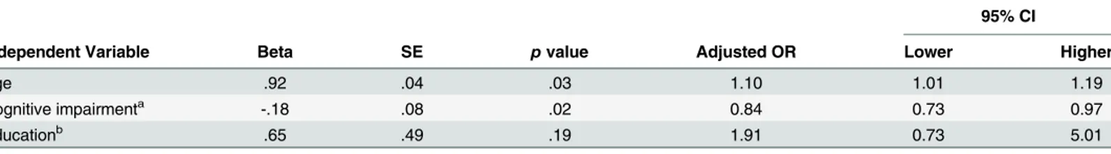 Table 4. Factors associated with incompetency: logistic regression analysis (n = 114).