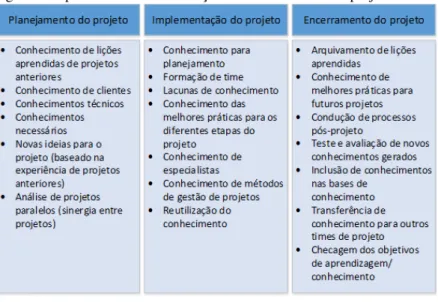 Figura 4: Tipos de conhecimento/ações no ciclo de vida do projeto 