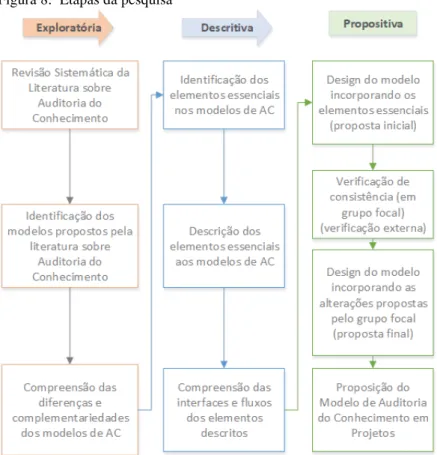 Figura 8:  Etapas da pesquisa 