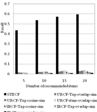 Figure  2  to  4  respectively  presents  the  average  recall,  precision  and  F1  measures  achieved  by  our  proposed  approach (STECF) in a cold start situation as compared to  the baseline approaches