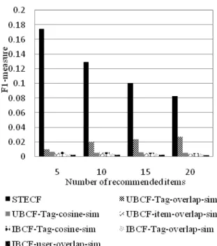 Fig. 4. Top-N  F1-measure  comparison  with  increment  of  recommended items 