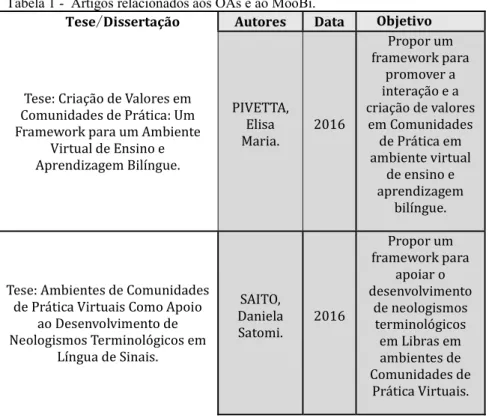 Tabela 1 -  Artigos relacionados aos OAs e ao MooBi. 