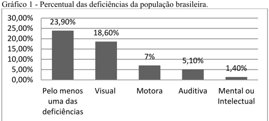 Gráfico 1 - Percentual das deficiências da população brasileira. 