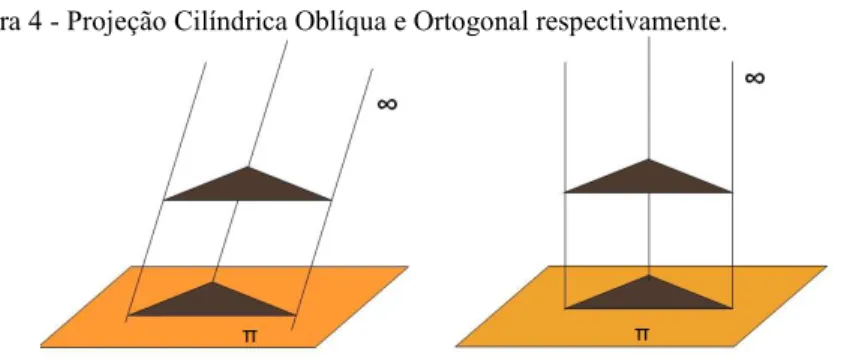 Figura 4 - Projeção Cilíndrica Oblíqua e Ortogonal respectivamente. 