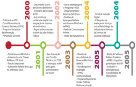 Figura  4  -  Linha  do  tempo  2000-2007  das  realizações  de  governo  eletrônico  Brasileiro
