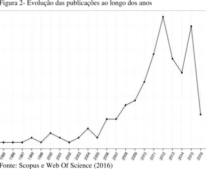 Figura 2- Evolução das publicações ao longo dos anos 