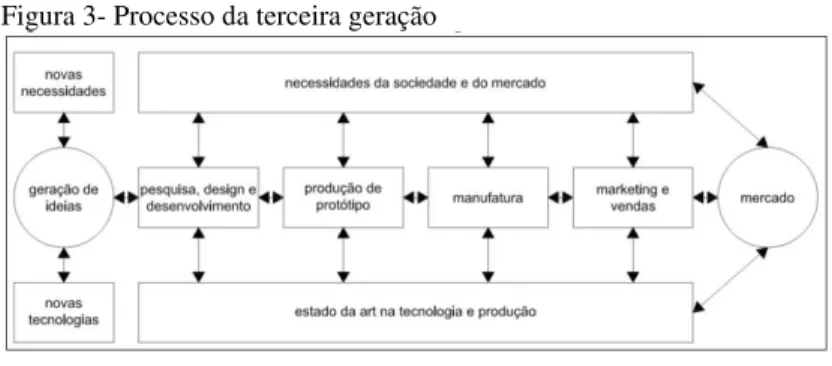 Figura 3- Processo da terceira geração 