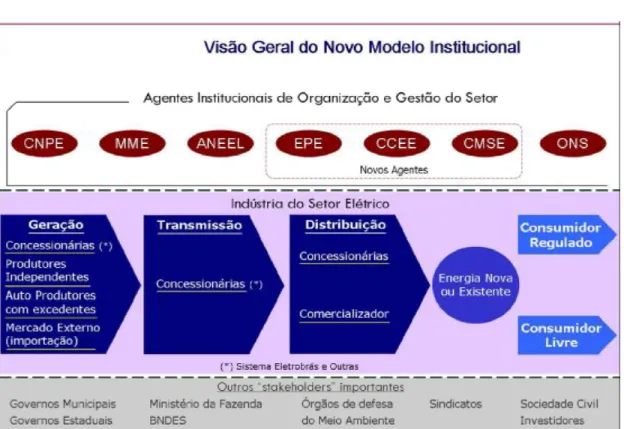 Figura  2-1: Estrutura do novo modelo institucional do Sistema Elétrico  Fonte: Relatório Gestão Eletrosul, 2007 