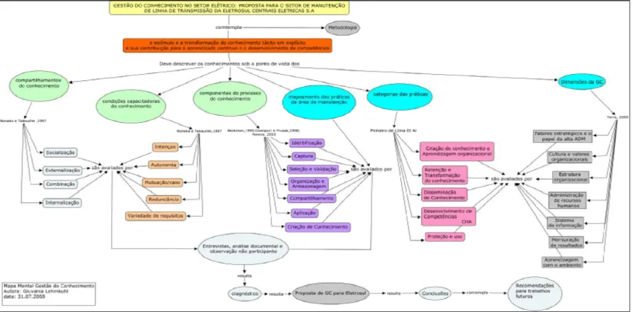 Figura 4-2: Mapa mental da Proposta de Gestão do Conhecimento para retenção e disseminação do conhecimento em linhas de transmissão  Fonte: Elaborado pela autora