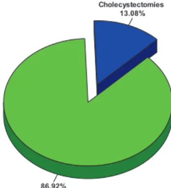 Figure 1: The percent of patients with cholecystectomy 