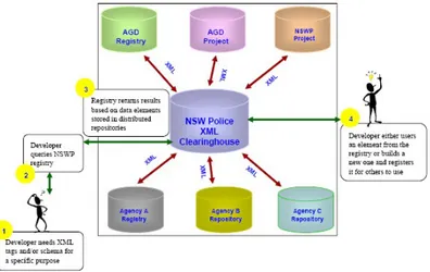 Figura 11. Estratégia de implantação XML da polícia de NSW. (Fonte: KUMAR, 2005, p. 34)