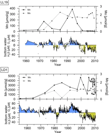 Figure 7. Records of sediment manganese and molybdenum for 1955–2010 for core LL19 and core LD1, and corresponding bottom water oxygen and sulfide concentrations from monitoring data (for LD1 the nearby monitoring station LL23 was used; ICES Dataset on Oce