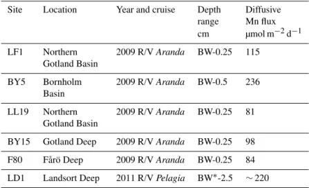 Table 2. Diffusive fluxes of Mn across the sediment–water interface at all six sites. For further details, see text