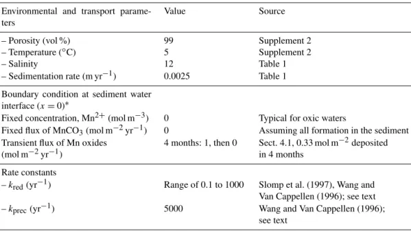 Table 3. Environmental parameters, boundary conditions (where x = 0 refers to the sediment–water interface and x = 1 cm refers to a depth of 1 cm in the sediment) and first-order rate constants used in the simple diagenetic model for Mn for a “typical” Got