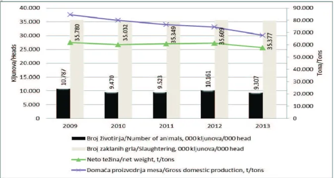 Figure 2. Selected indicators of poultry production in Croatia from 2009 to 2013  (Izvor: DZS, Statistički ljetopis, 2012., 2014./Source: CBS, Statistical yearbook, 2012,2014)