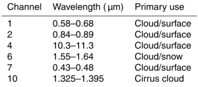 Table 1. VIRR Channels used for the cloud detection algorithm in this study.