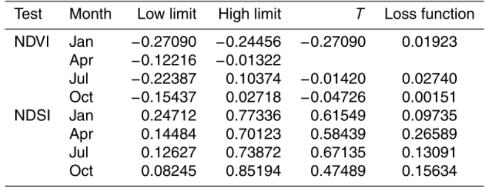 Table 3. Threshold values of NDVI and NDSI tests during the four seasons.