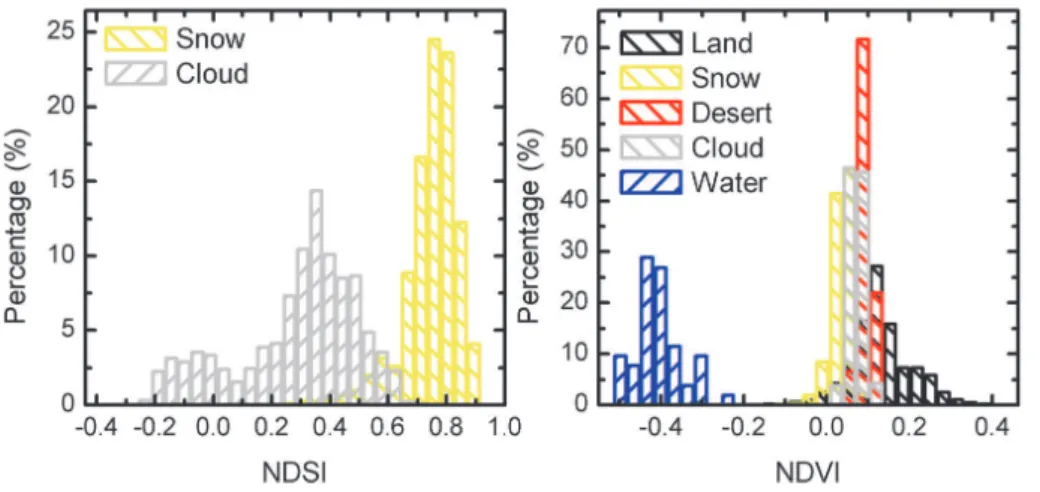 Fig. 2. Histograms of (a) NDSI and (b) NDVI distributions during January in 2010.