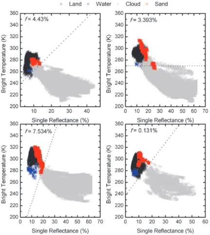 Fig. 3. The scatter diagrams for channel 4 and 7 during the four seasons; the linear thresholds (dashed lines).