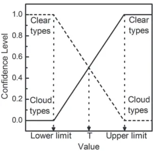 Fig. 4. Concept of the confidence levels with three threshold values.