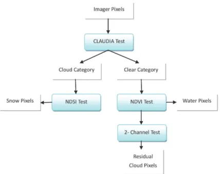 Fig. 5. The flow chart of the improved cloud detection algorithm.